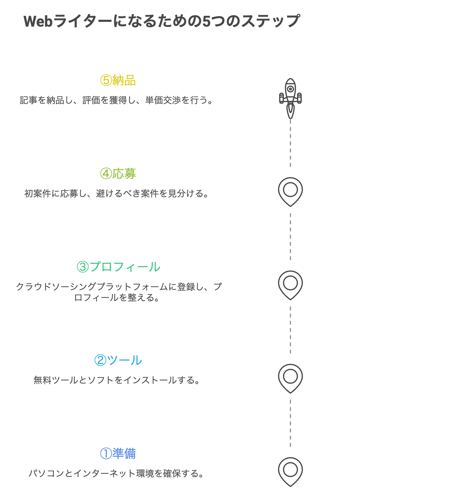 WEBライターを始める5STEP