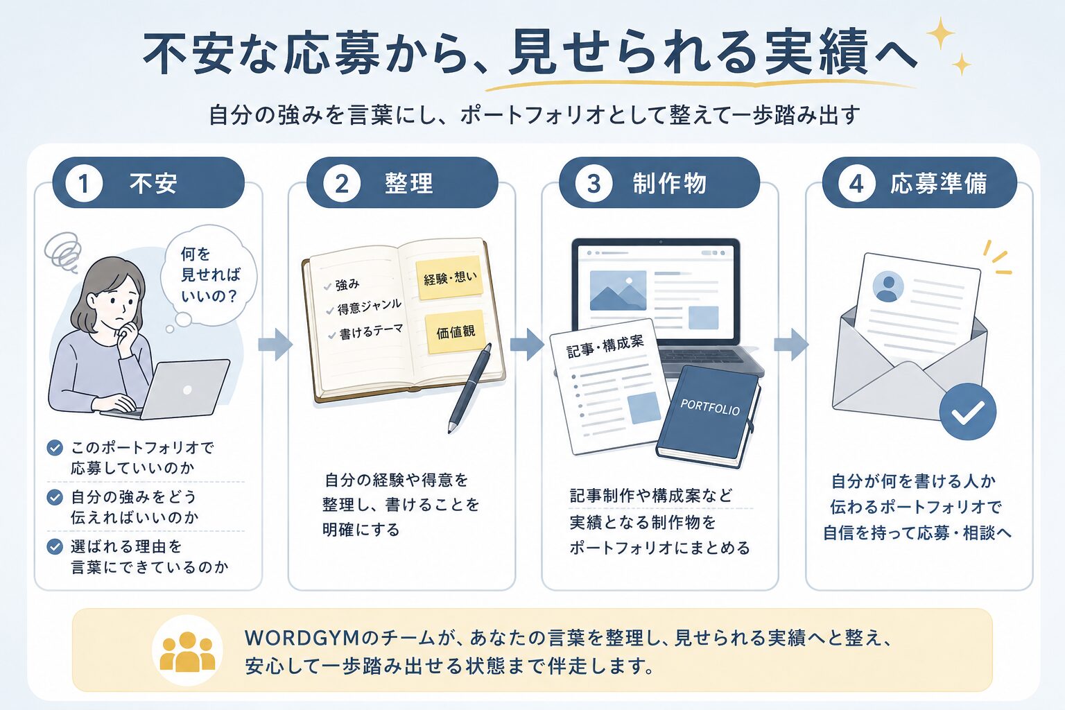 ポートフォリオを整えて応募前の不安を解消する流れ
